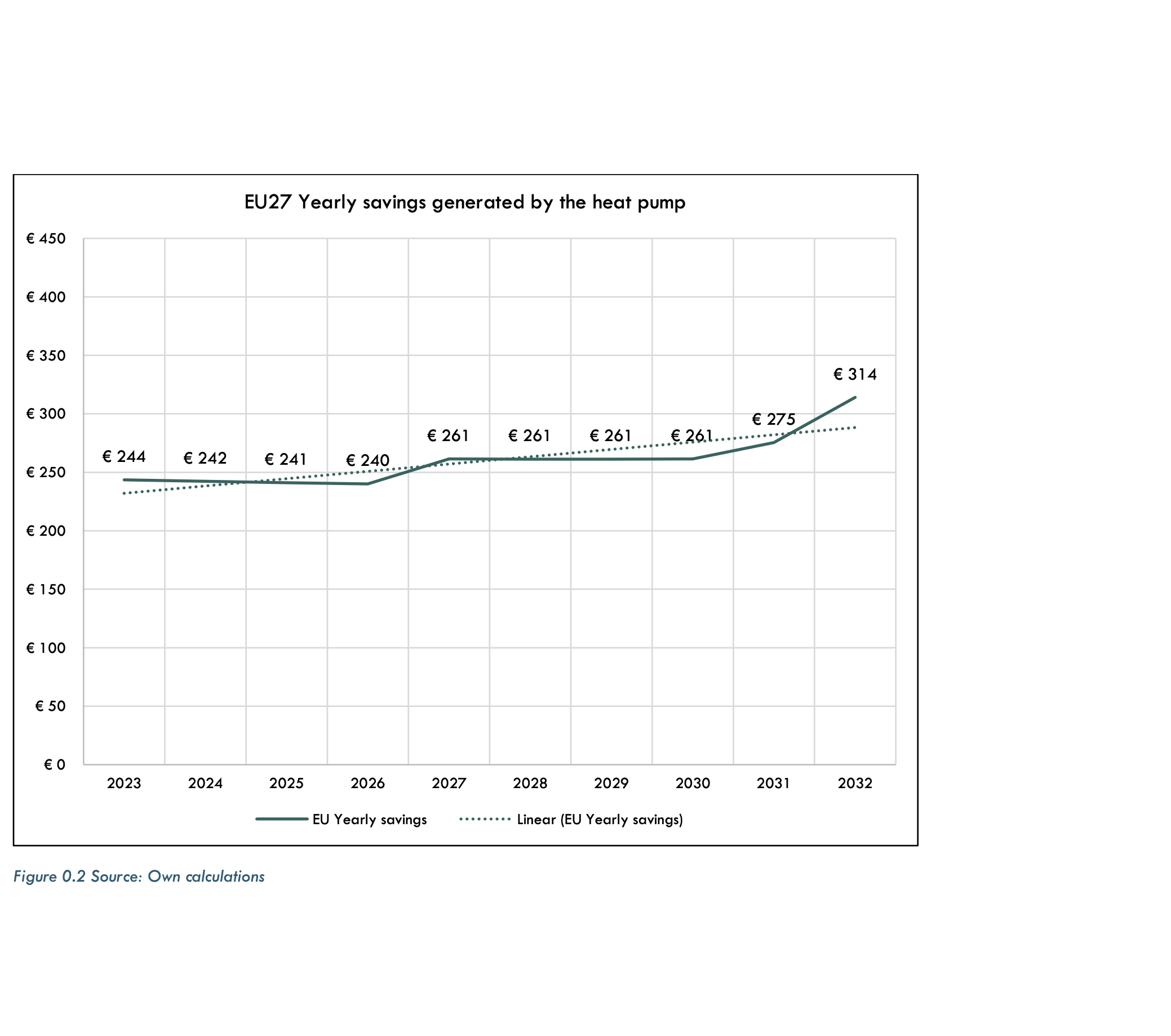 EU27 Yearly savings generated by the heat pump
