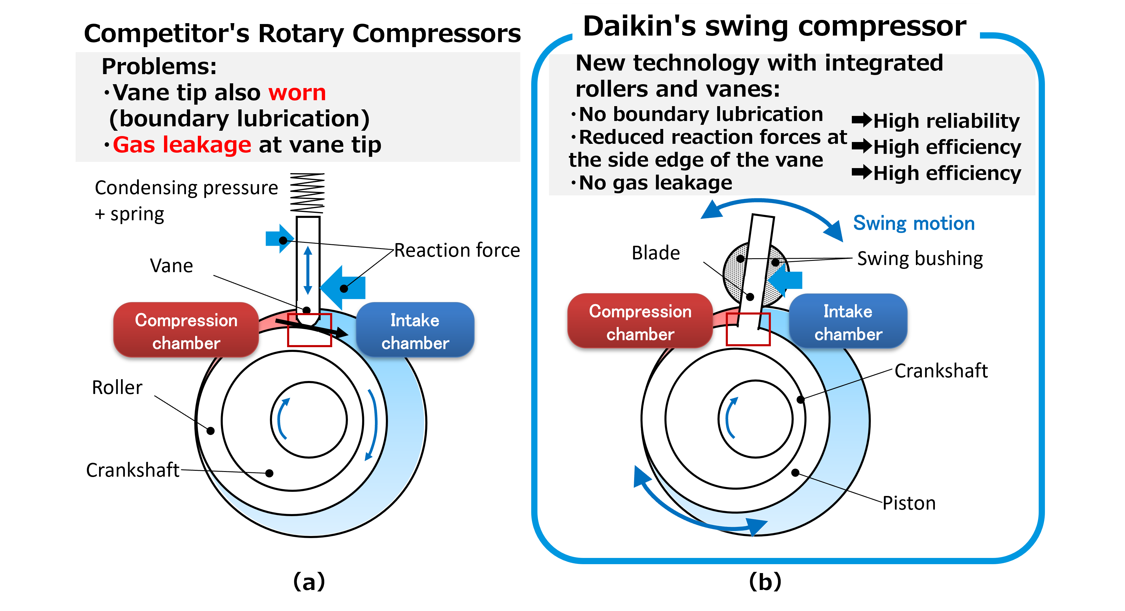 Rotary compressor diagram