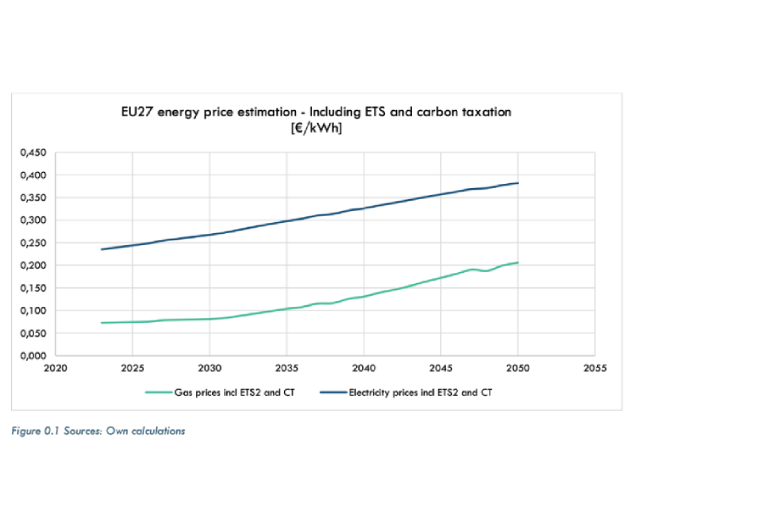 EU27 energy price estimation - Including ETS and carbon taxation [€/kWh]