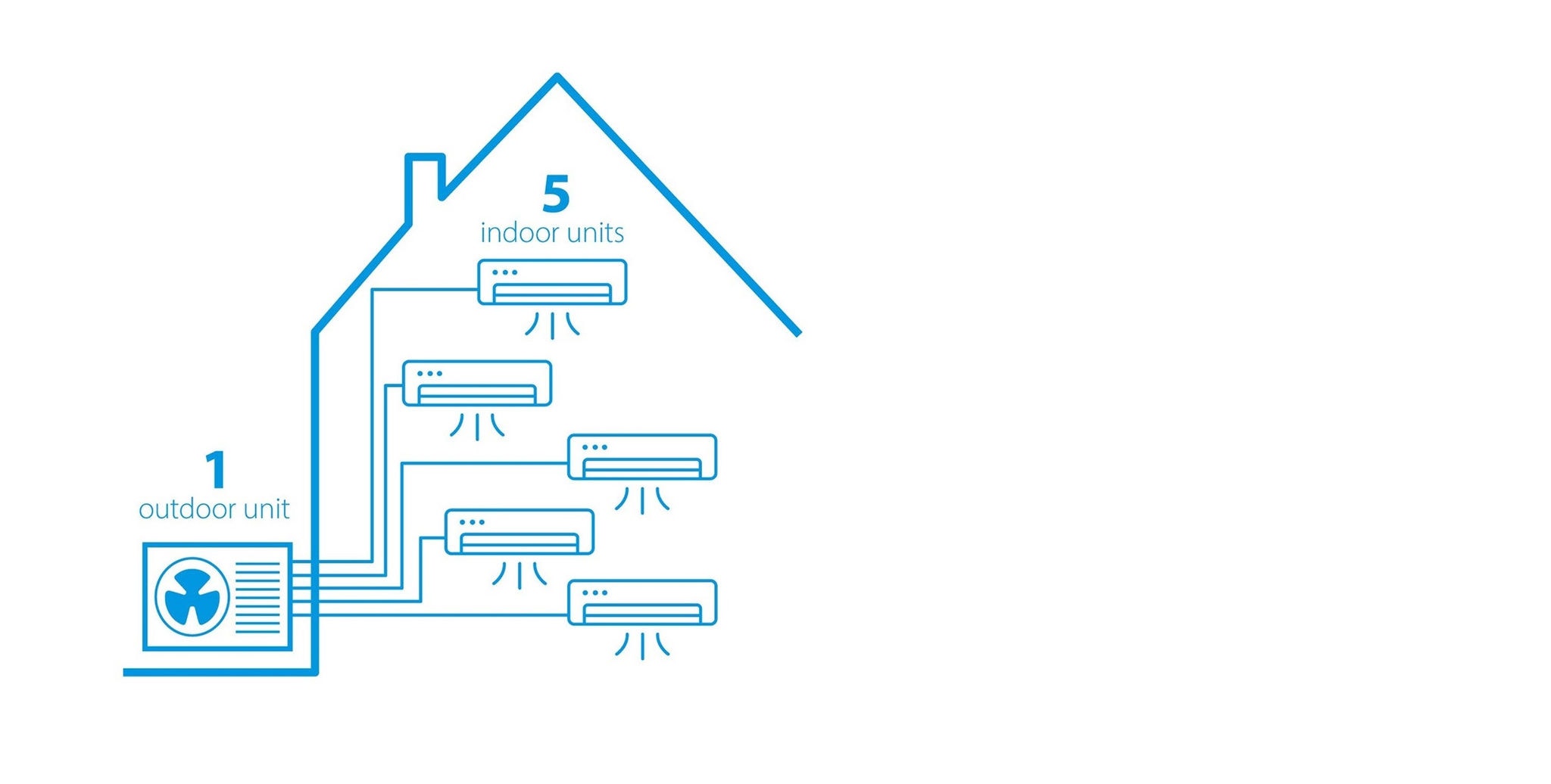 illustration of connecting multiple aircons Daikin