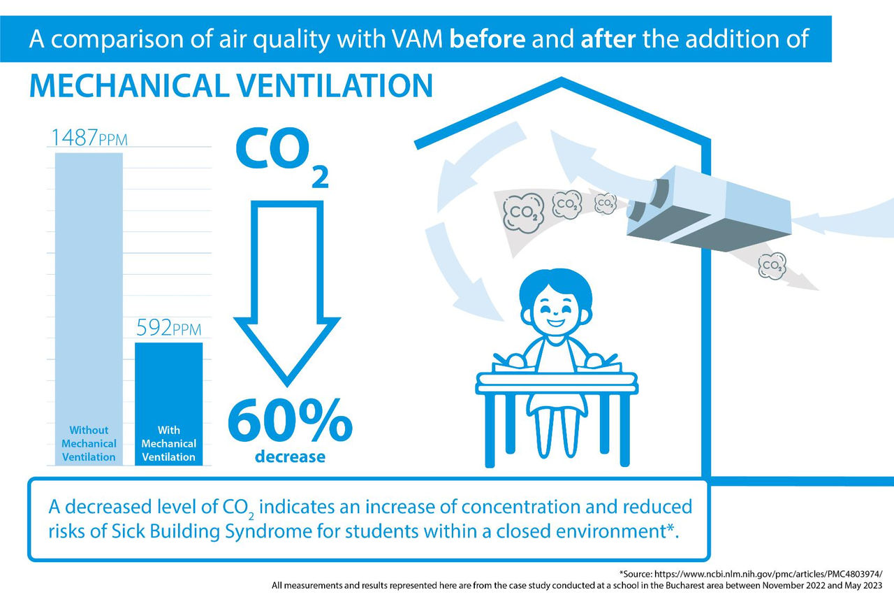 Heat recovery ventilation unit fitted, #fresh air to classrooms