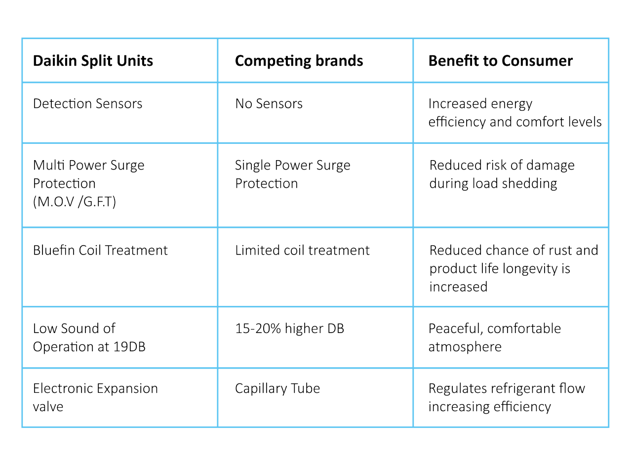 Table of comparison Daikin Splits