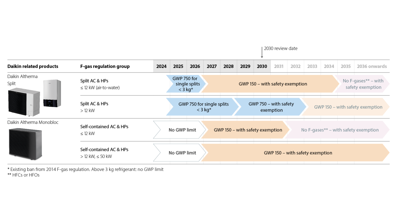 Overview of imposed bans and requirements for residential air to water systems